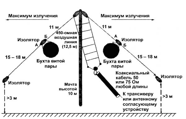 укорочена антена на 160 м, малюнок 1